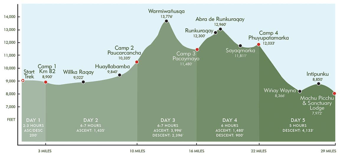 Inca Trail elevation map.